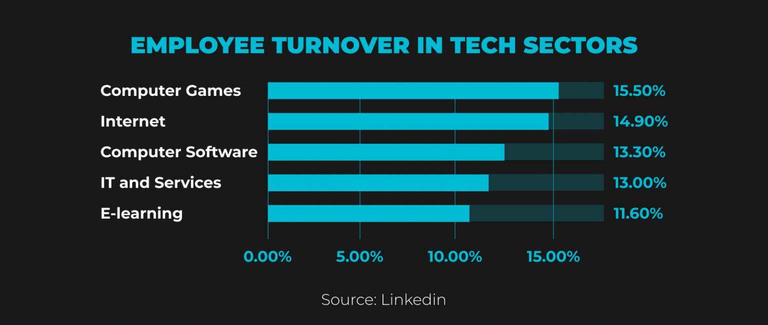 Tech Staff Turnover And How To Reduce It Newxel