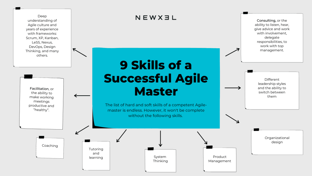 Agile methodology. Essential skills of Agile Master 