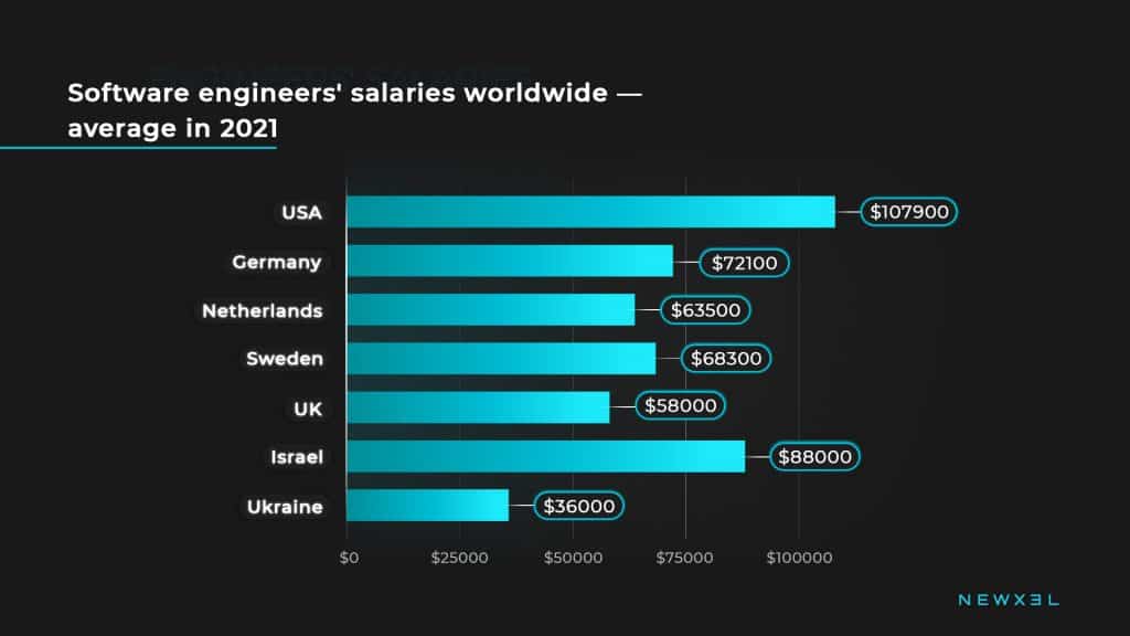 developers salaries by language