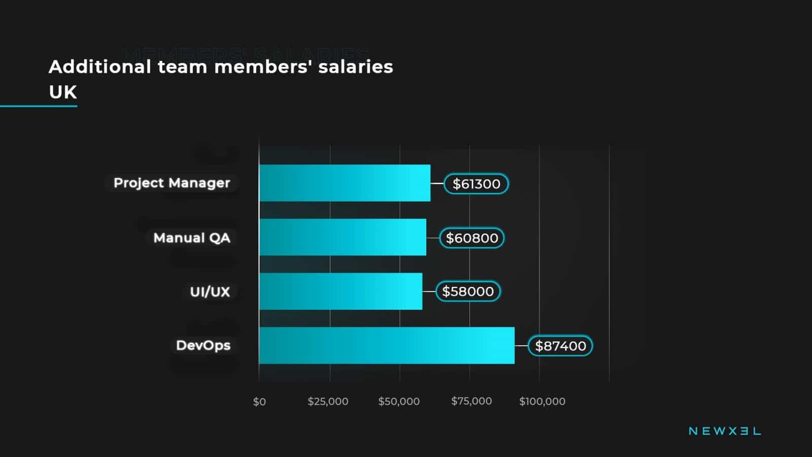 How Much Do Developers Earn Worldwide Newxel