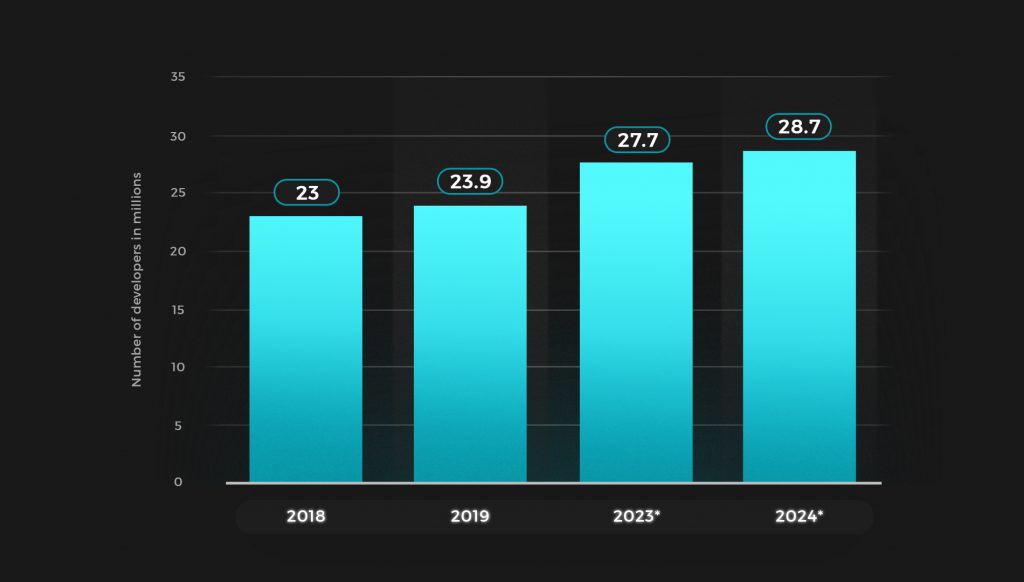 number of golang developers