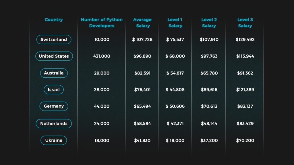 Number of Python developers