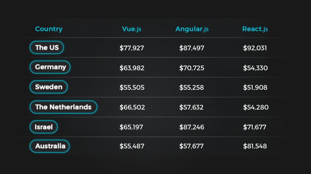 Vue vs React vs Angular