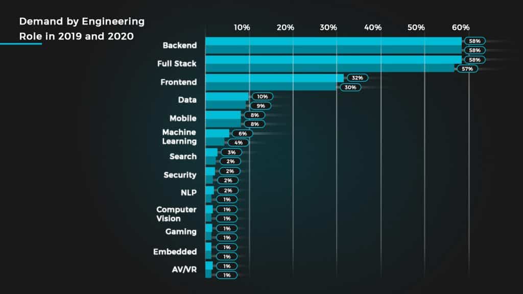 Global demand for software engineering roles in the world