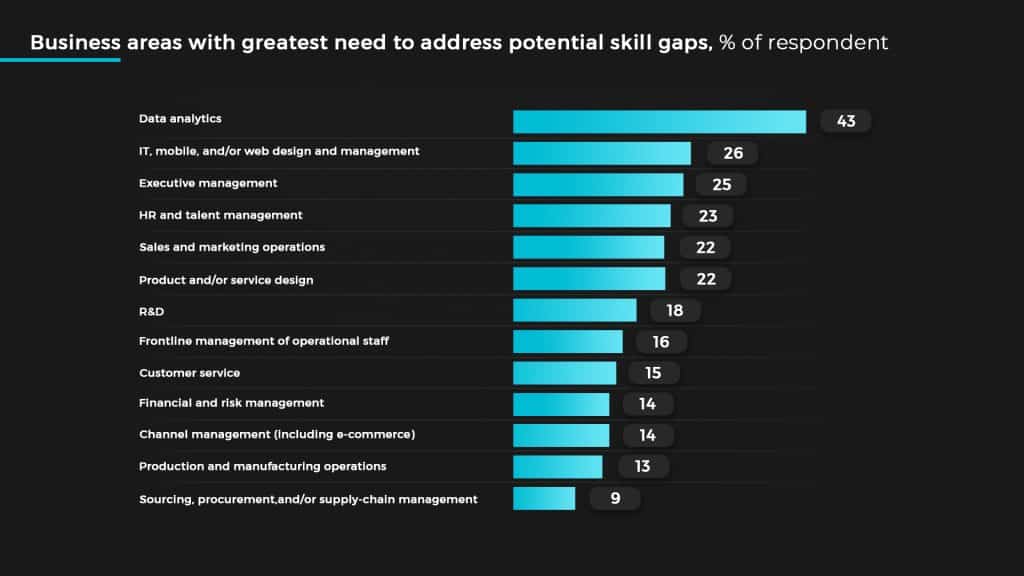 Skill gaps