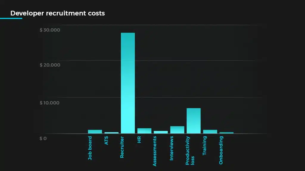 developer recruitment cost