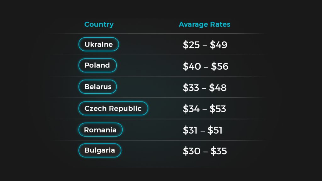 developers rates