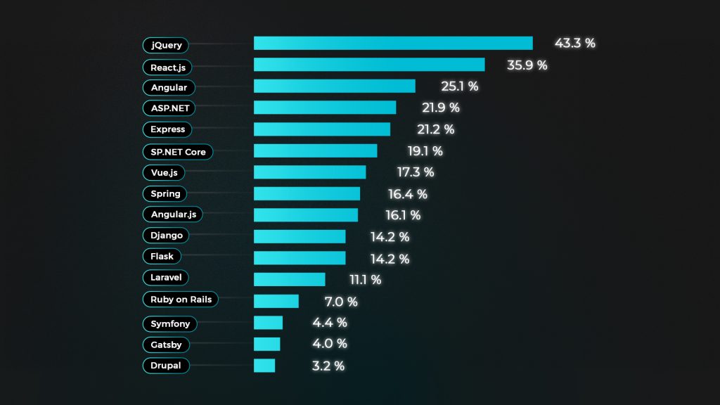 Angular framework popularity