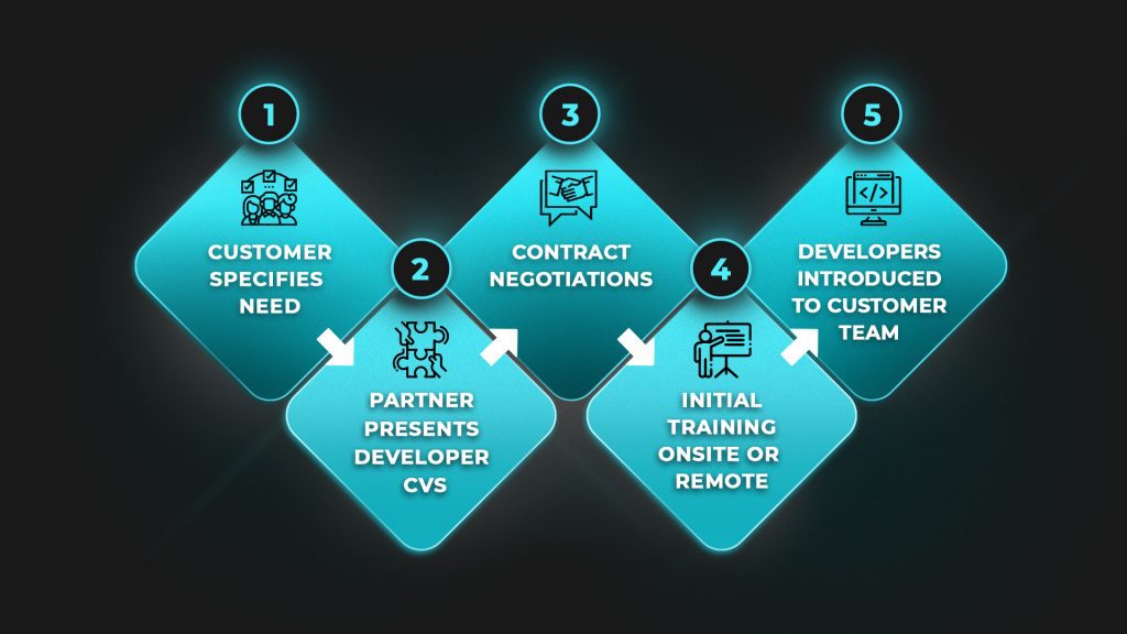 team leasing process