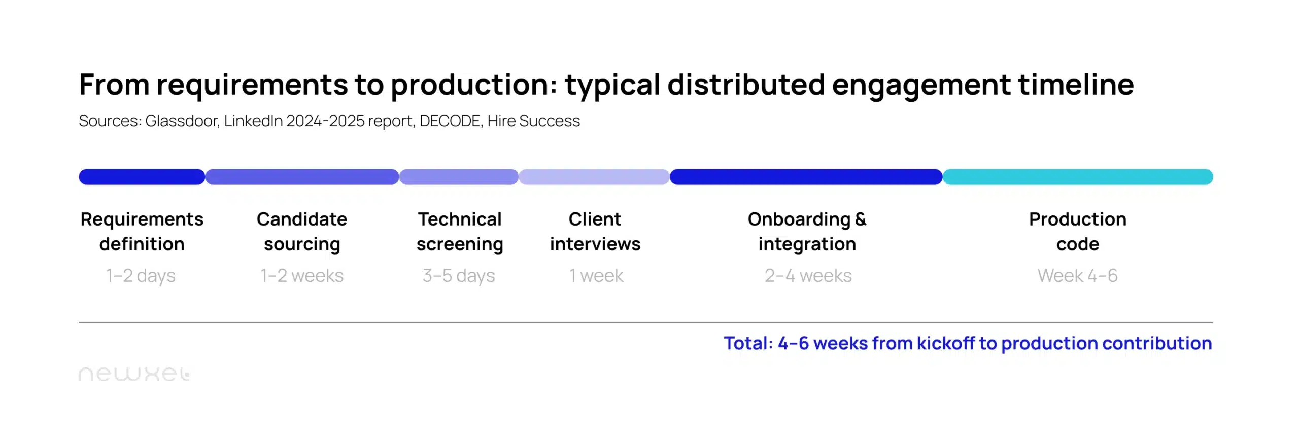 How distributed software development works