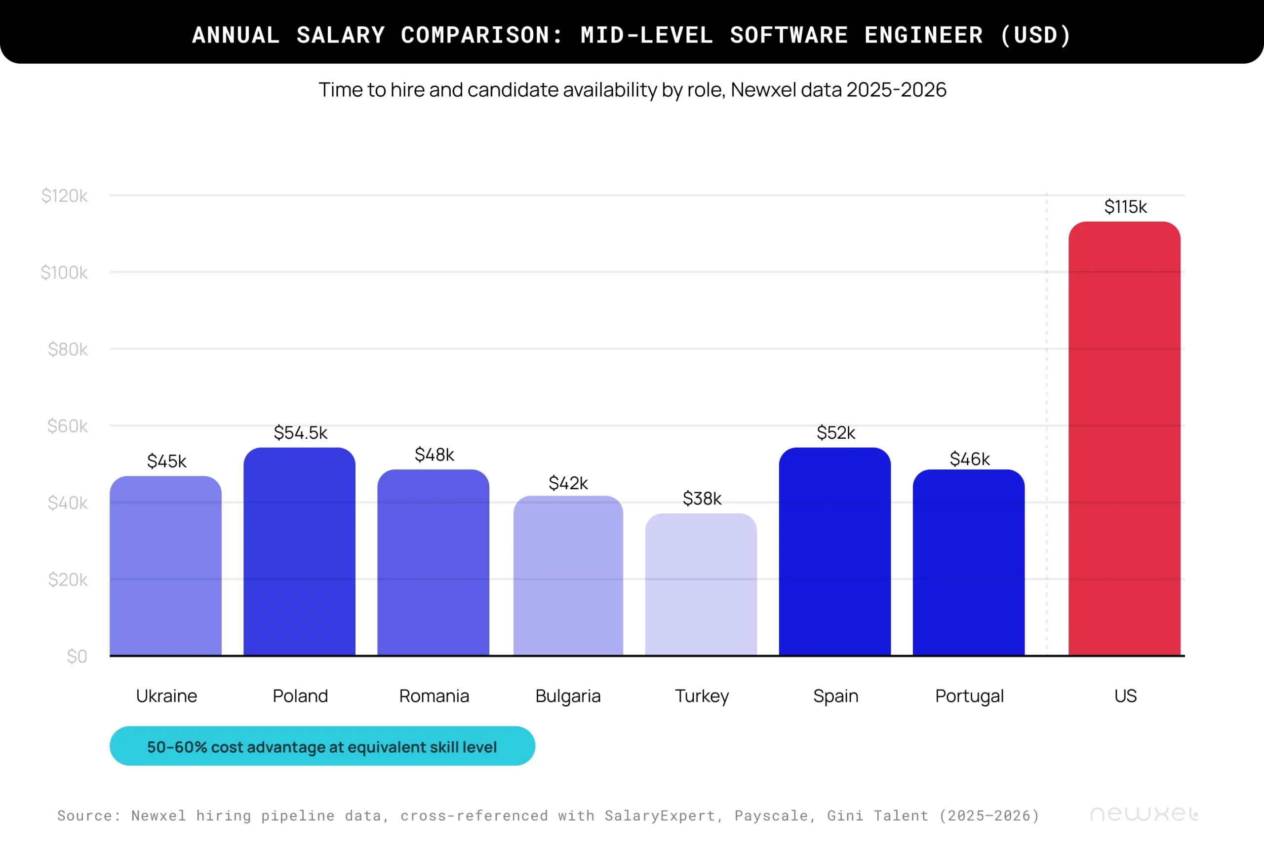 Business benefits of distributed software development compared to outstaff and outsource engagement models