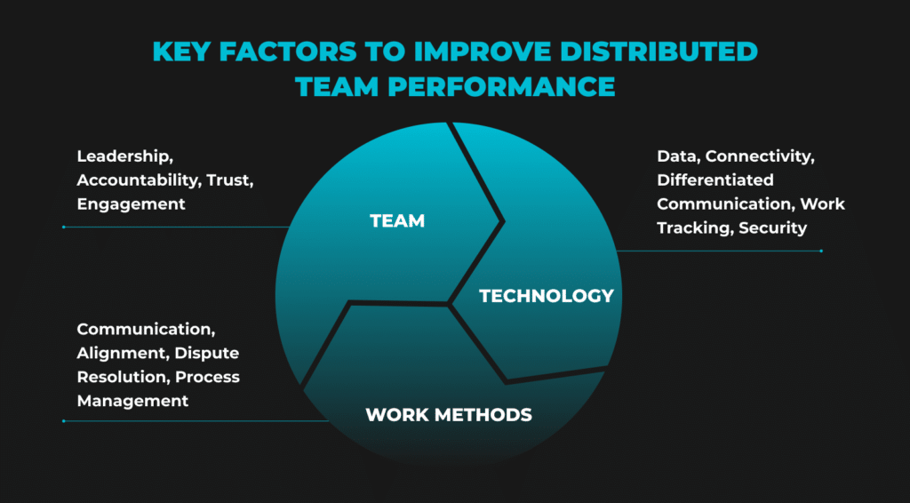 manage distributed teams
