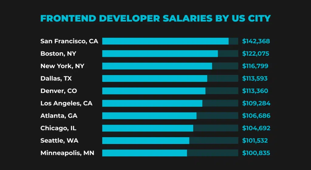 front end web developer salary