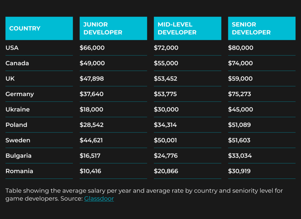 Game Developers Salary