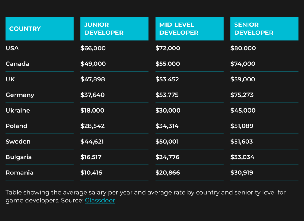 game-developer-salary-market-overview-for-employers-newxel