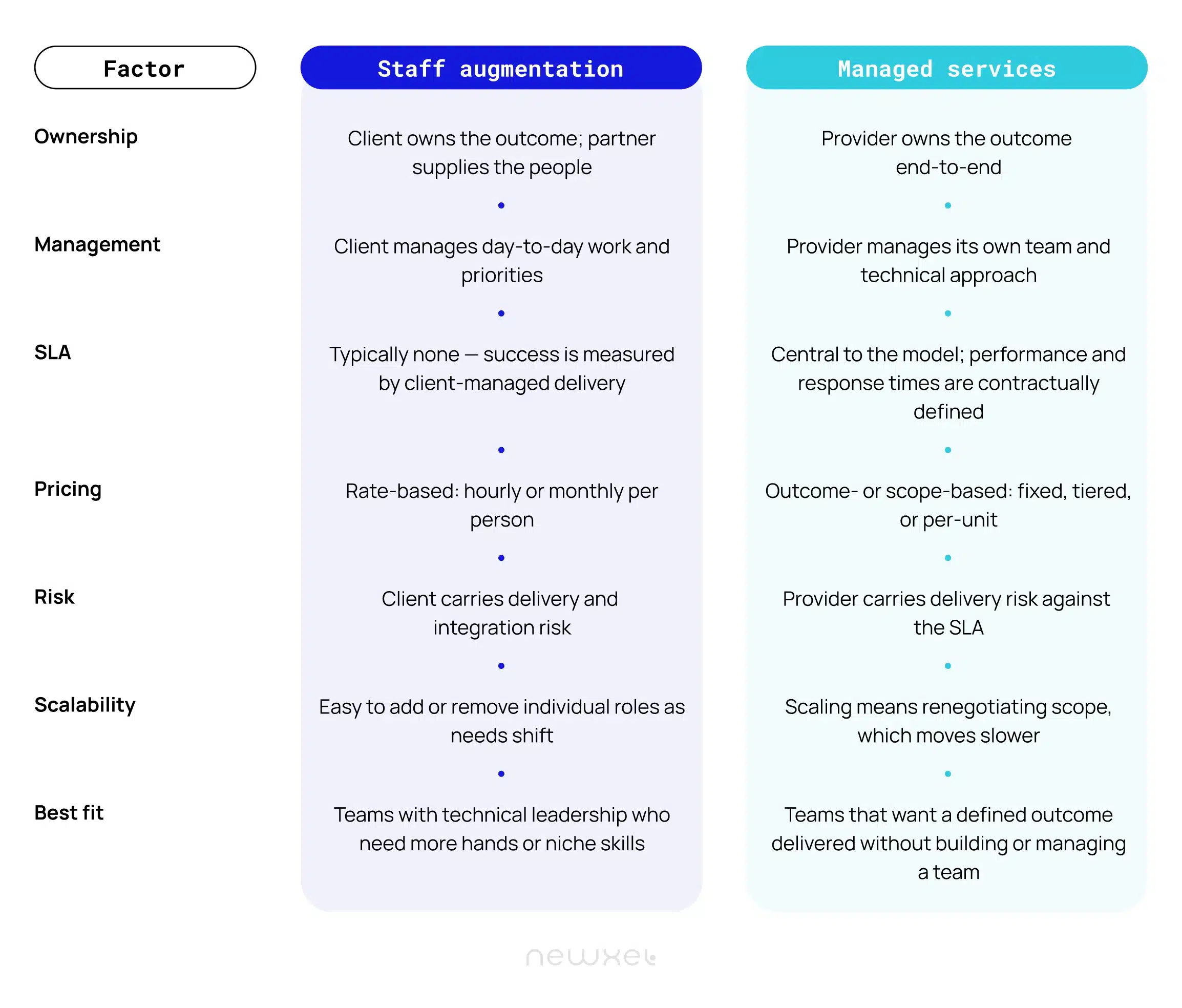 Differences between staff augmentation and managed services