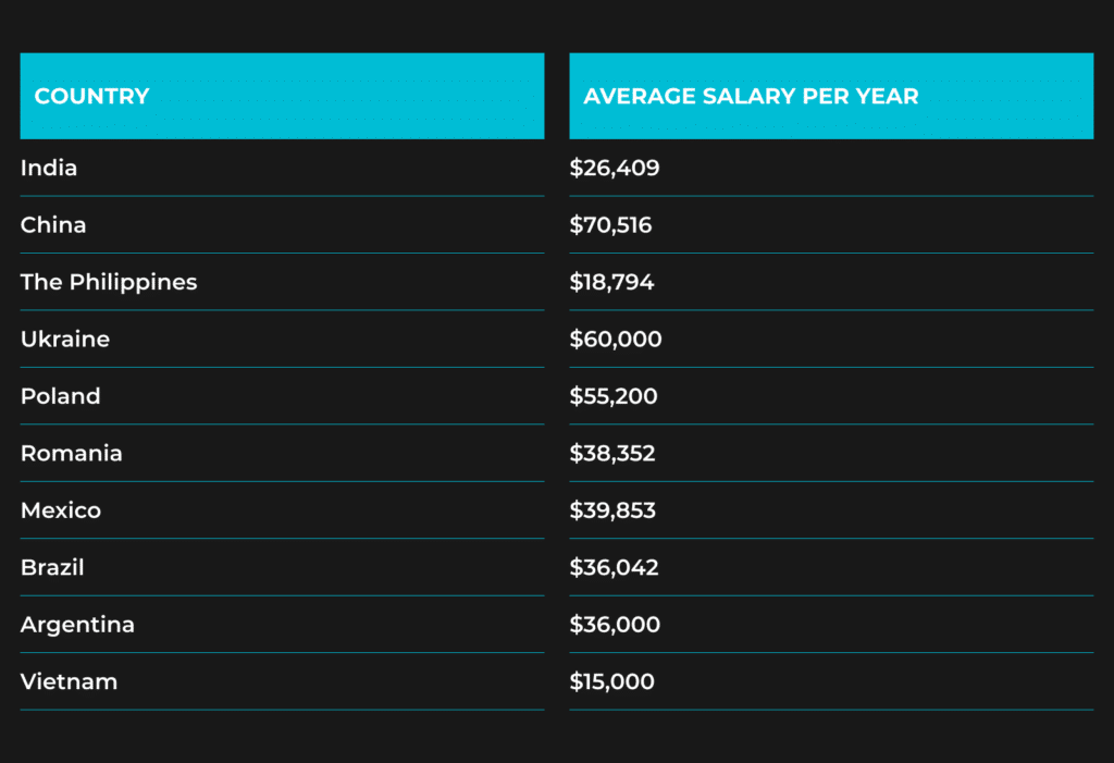 best countries to outsource software development