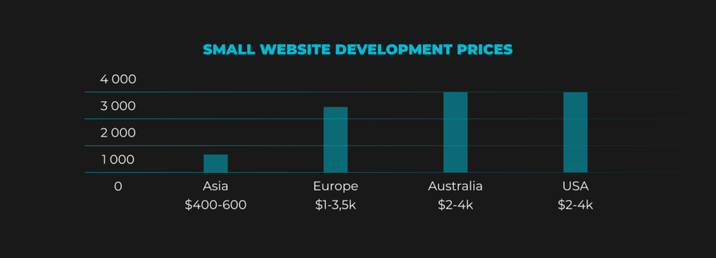 website building cost