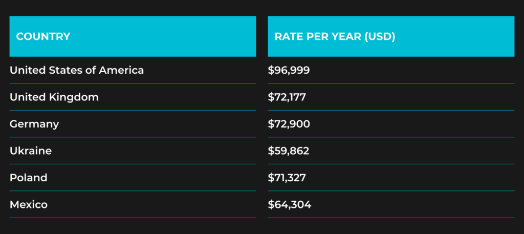 offshore developers salaries