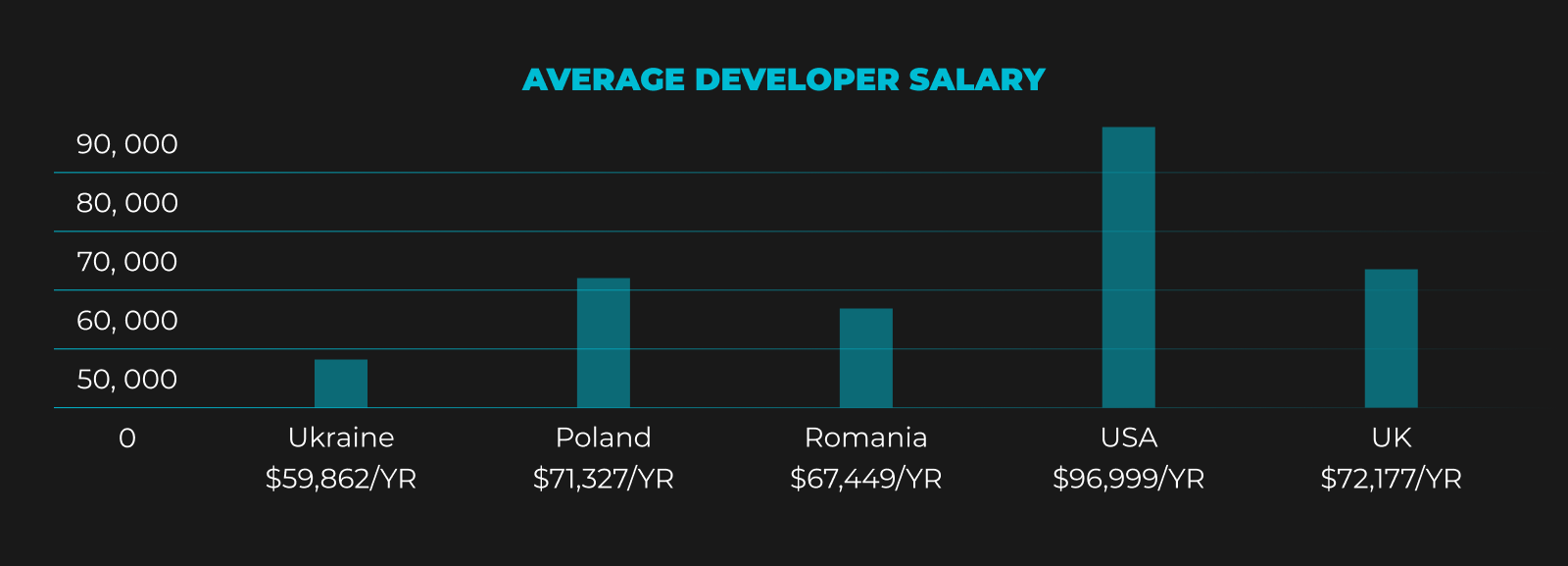 Average salaries