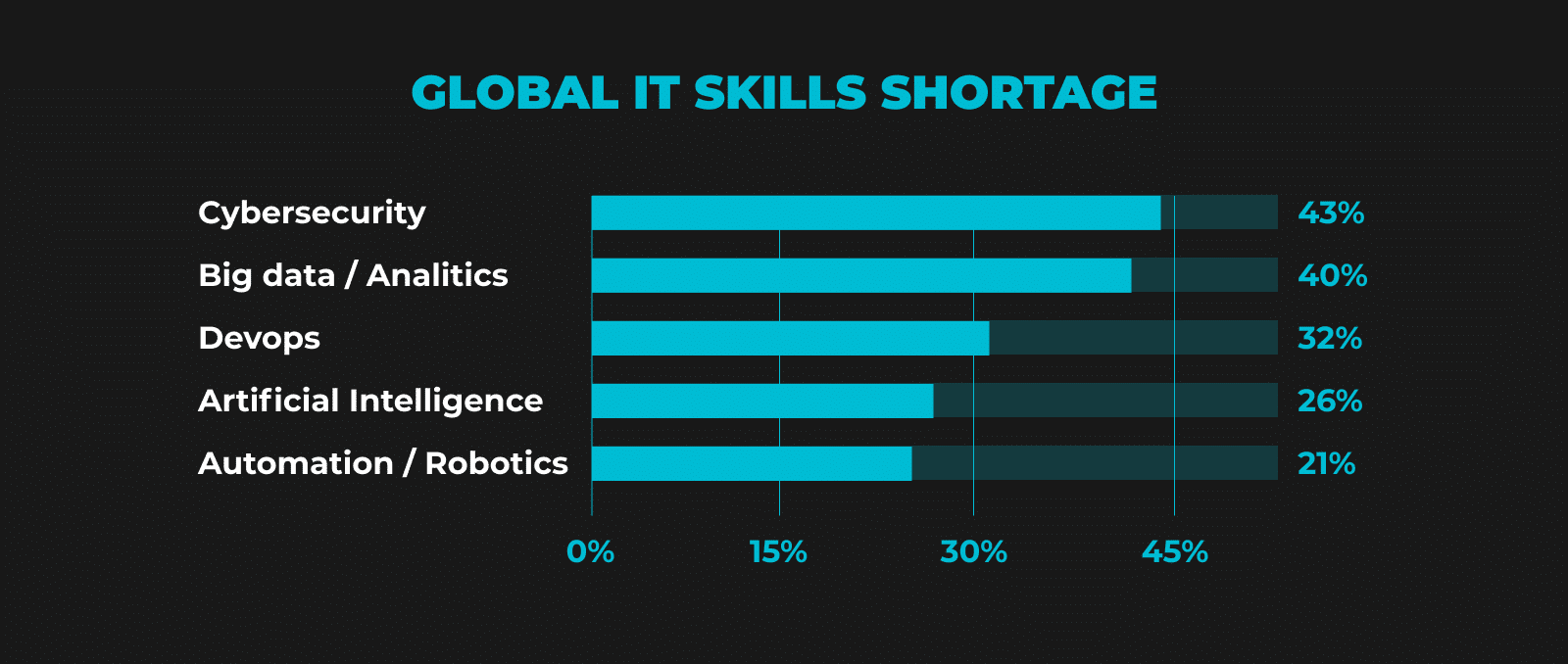 global it skill shortage 