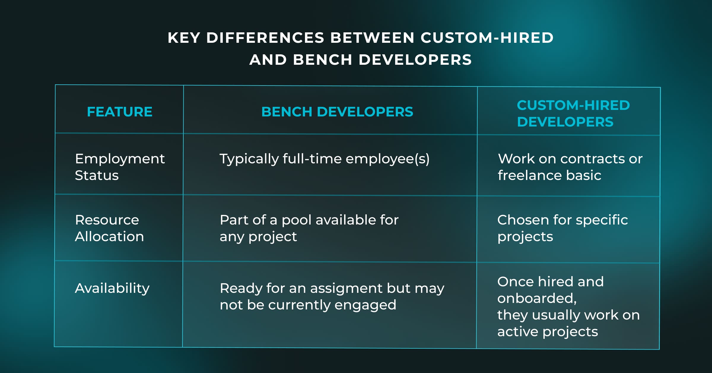 Differences Between Custom-Hired and Bench Developers