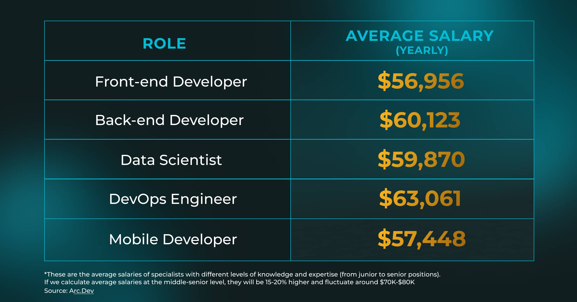 average salaries of developers in Portugal