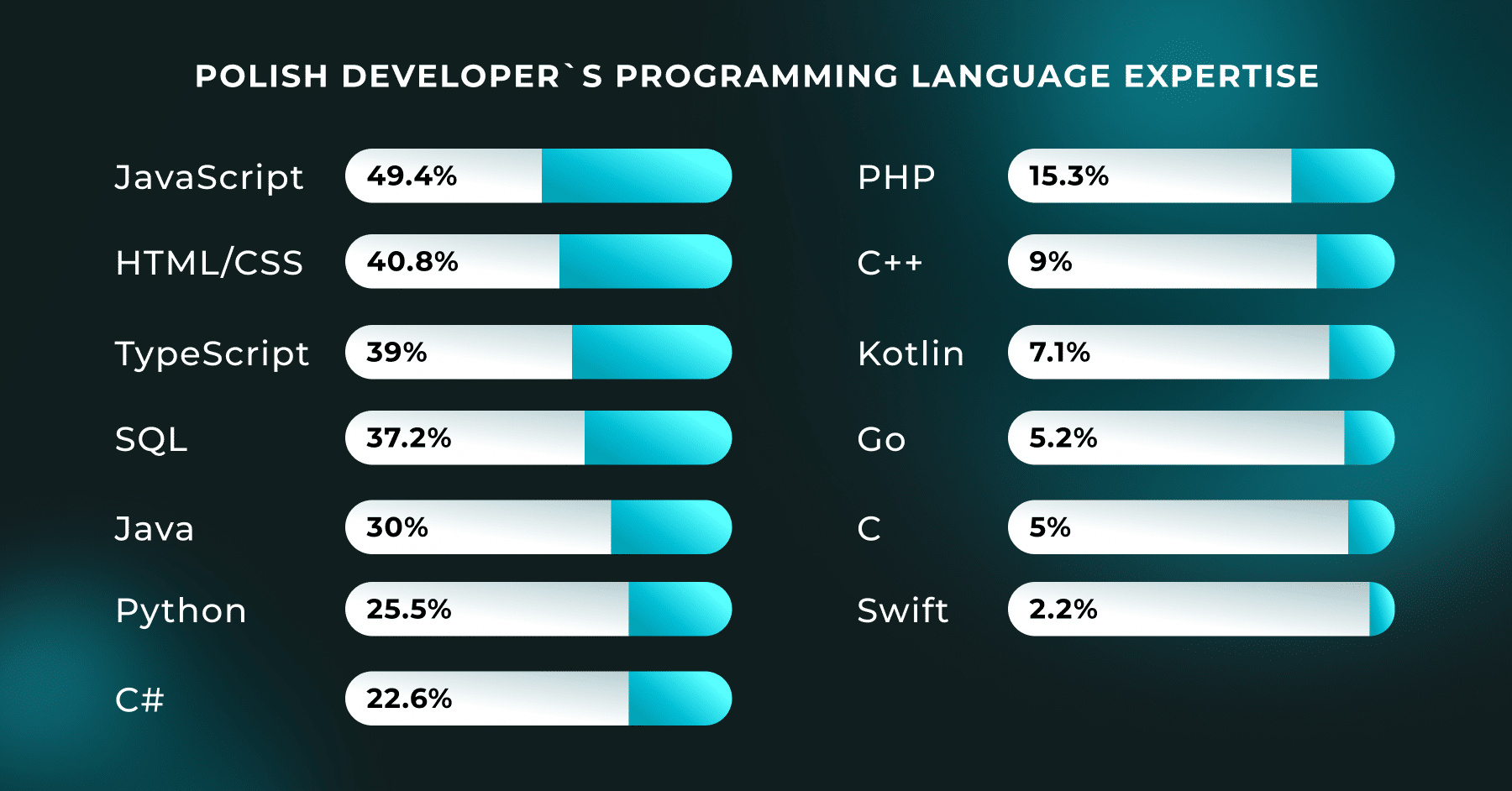 top software development languages 