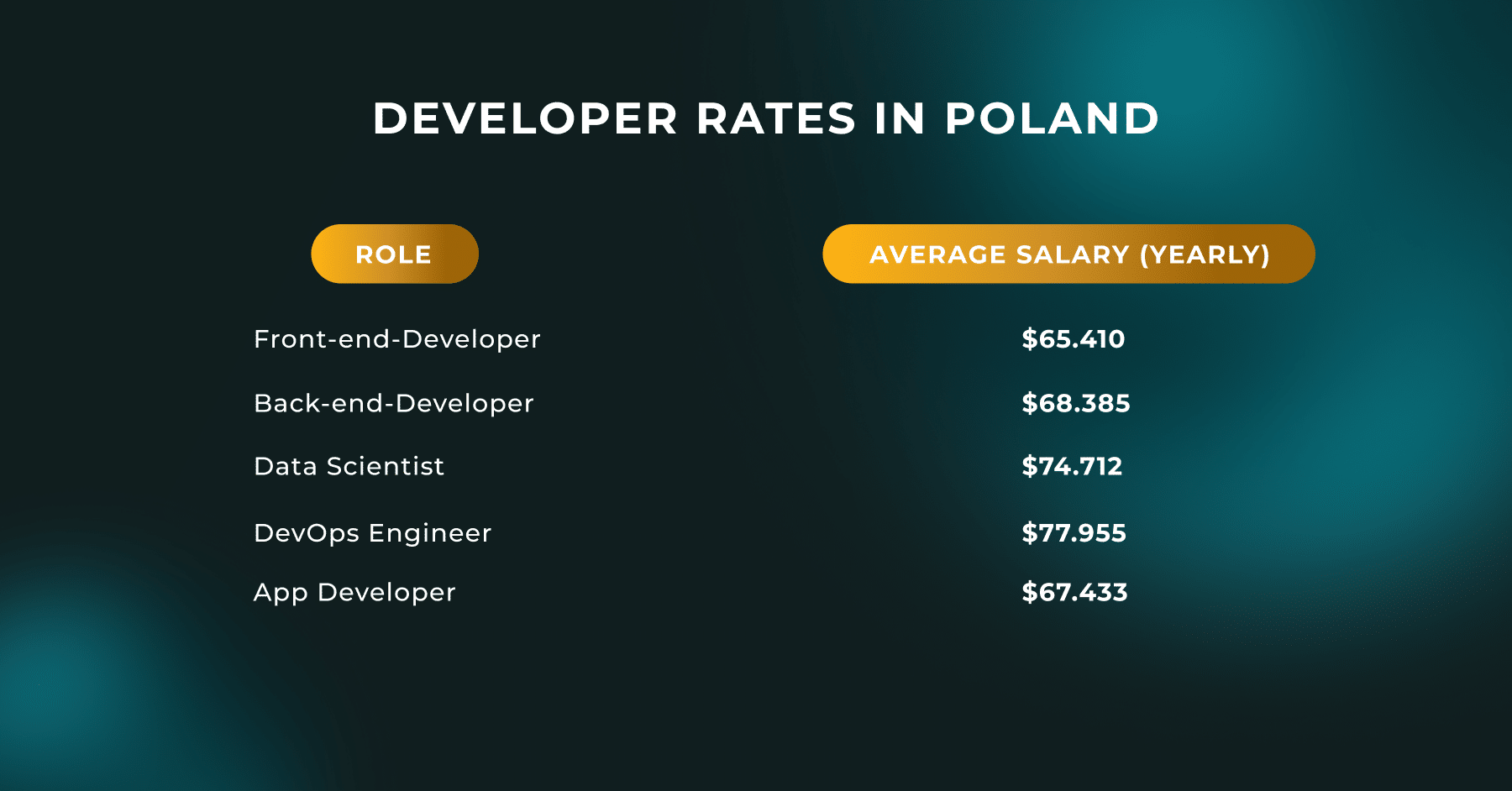 developer rates in poland