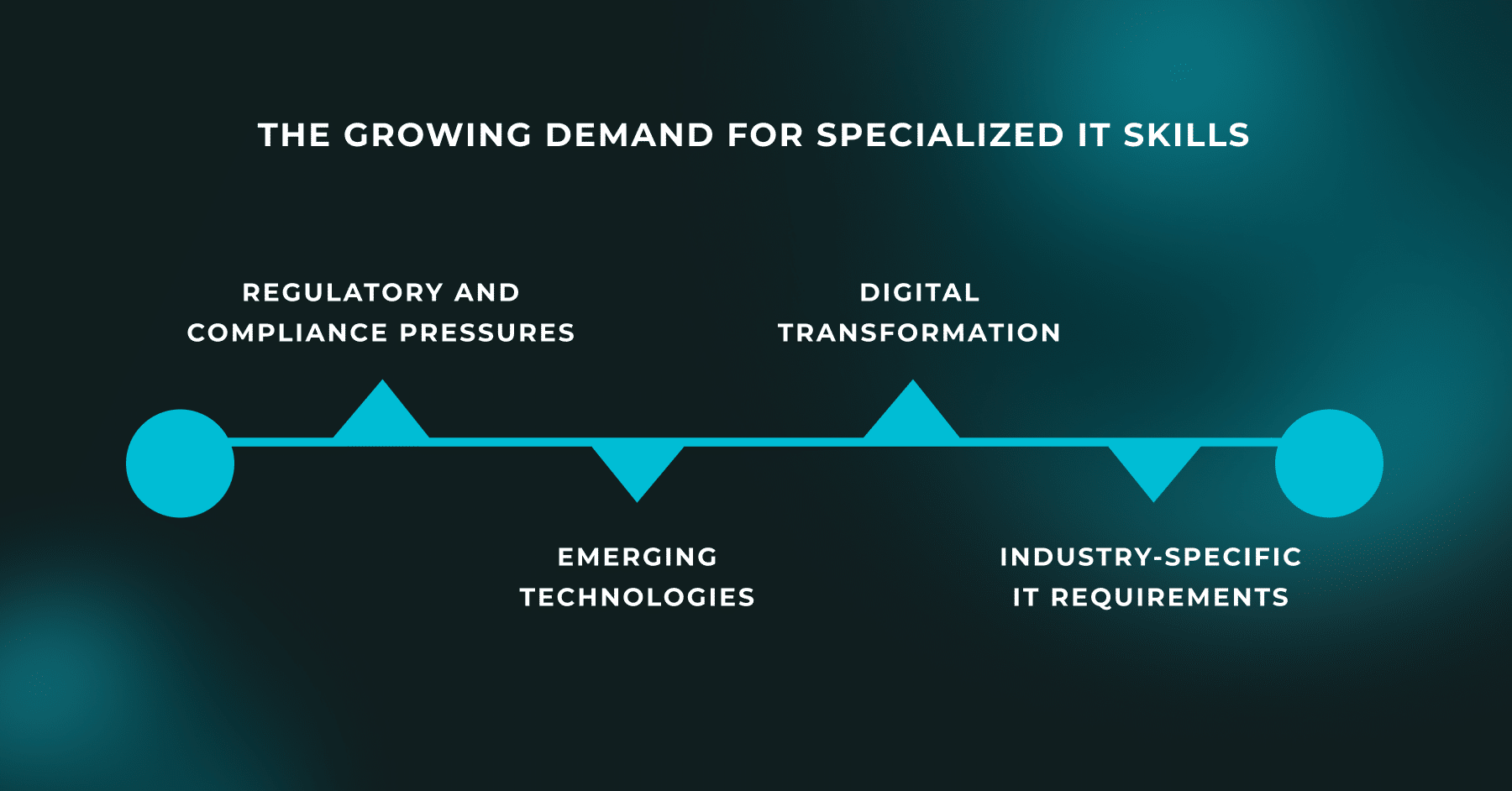 Growing Demand for Specialized IT Skills