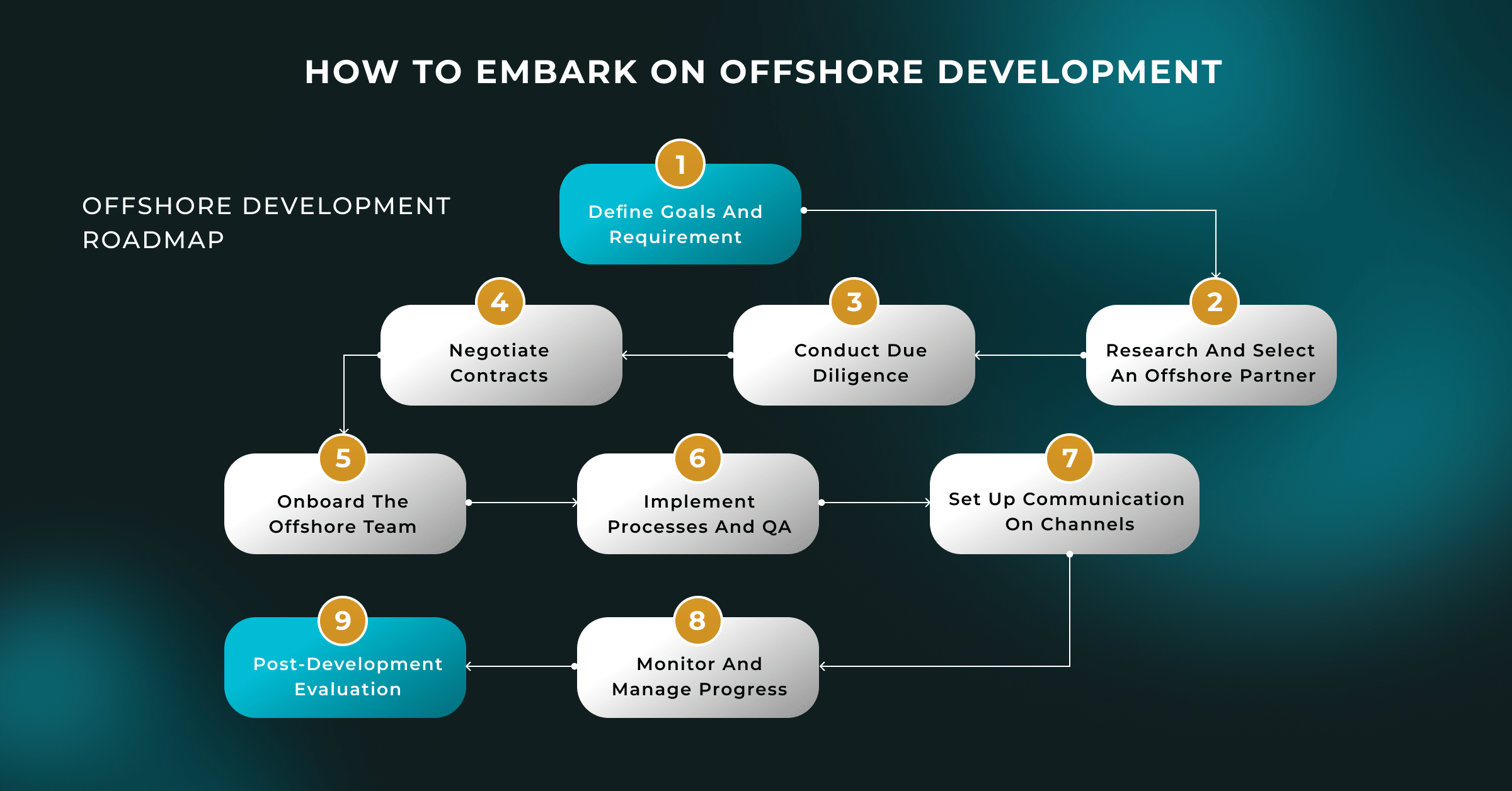 How to Embark On Offshore Development