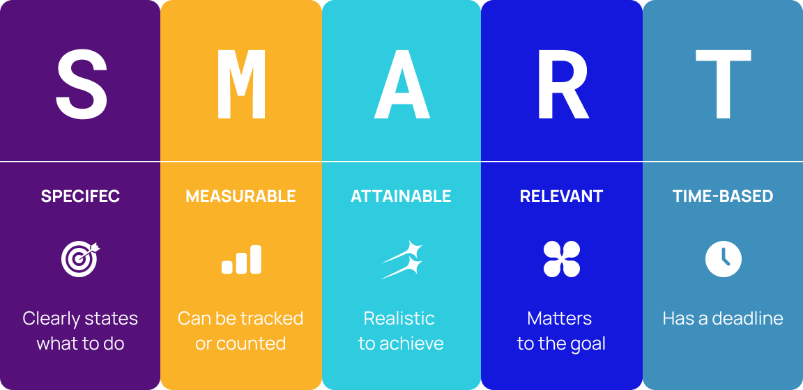 set up smart goals