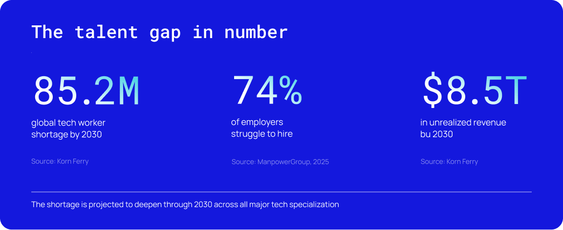 The talent gap in number