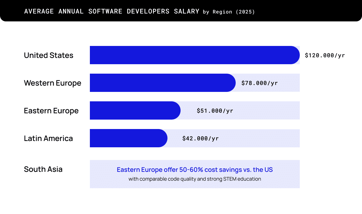 Average Annual Software developers salary by Region (2025)