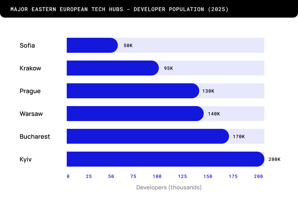 Eastern European Tech Hubs
