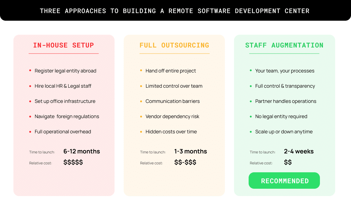 Three Approaches to building a remote software development center