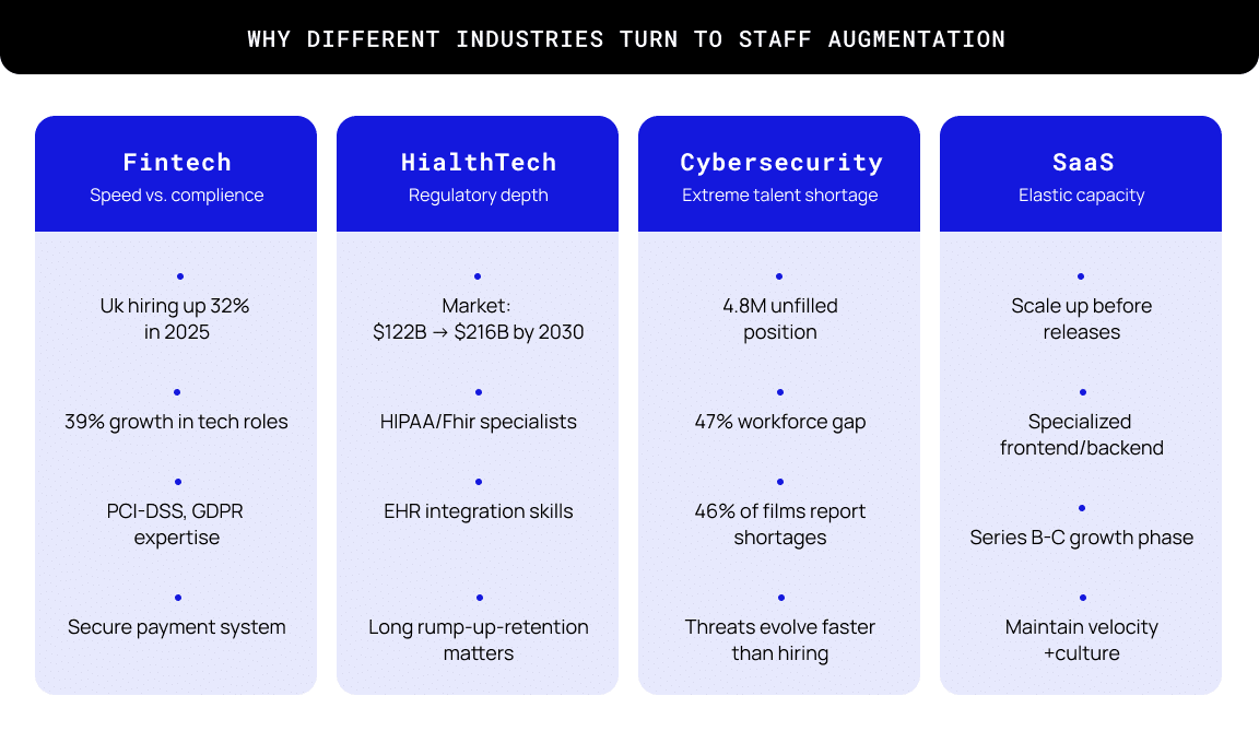 Why different industries turn to staff augmentation