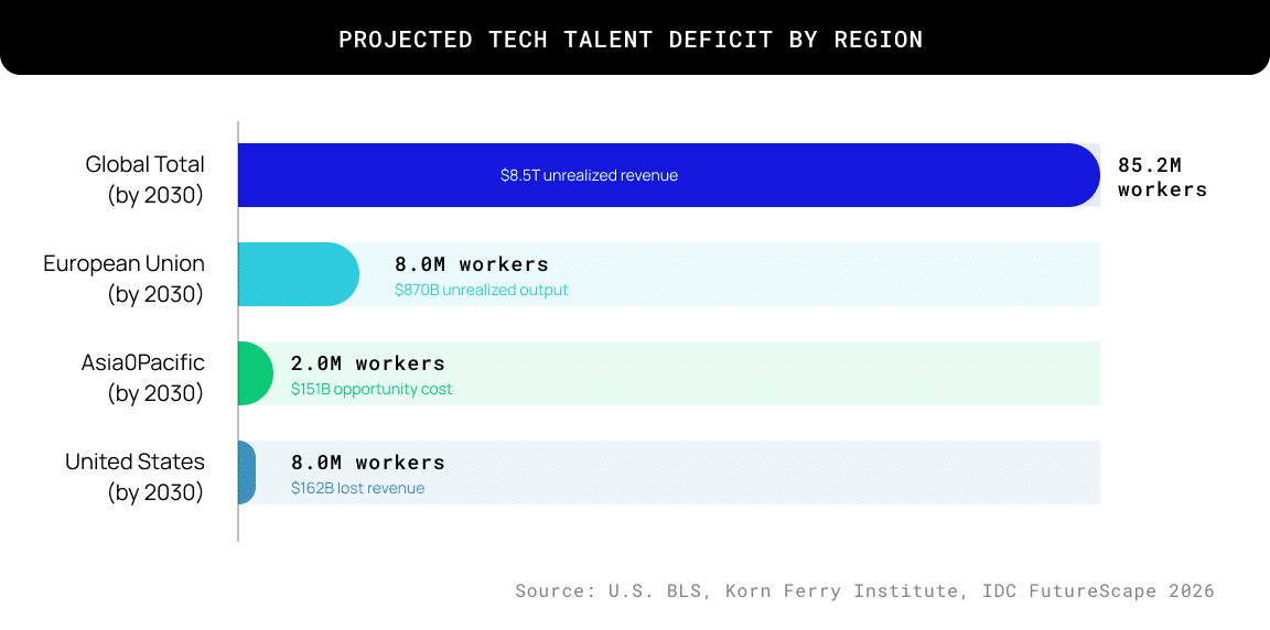 Projected Tech Talent Deficit by Region