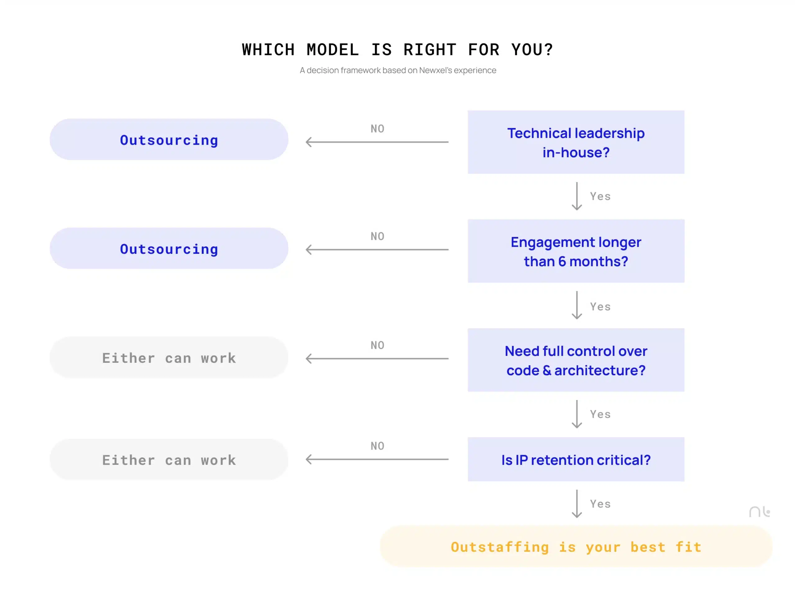 Outsourcing vs Outstaffing_MODEL