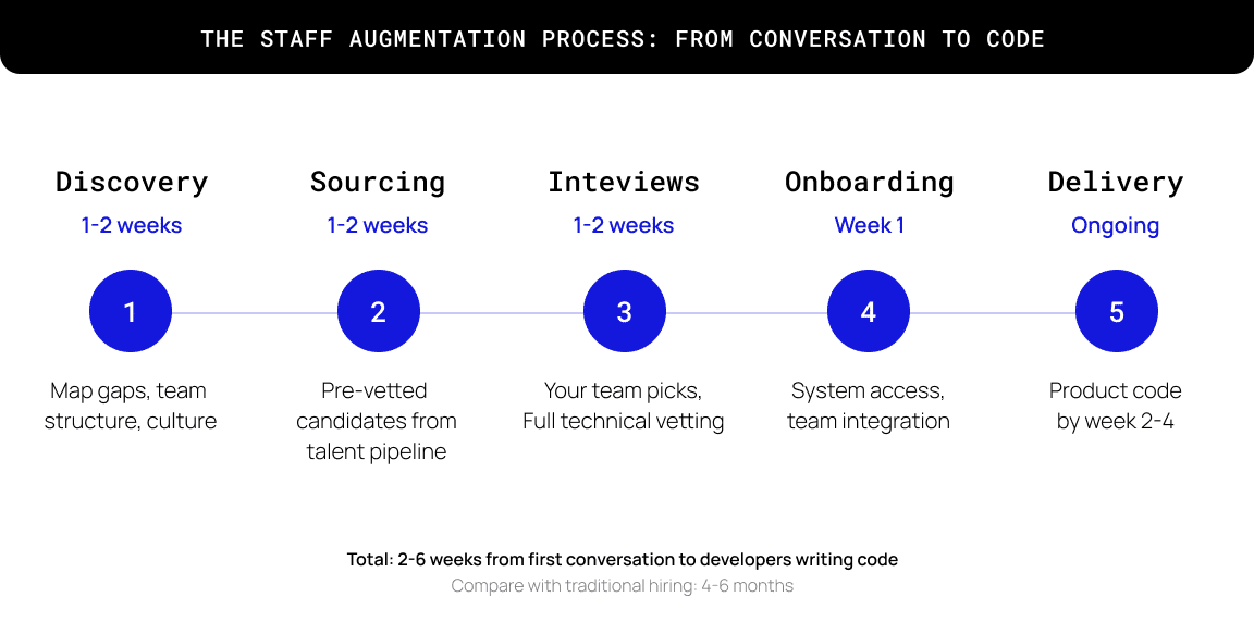 The staff augmentation process: from conversation to code