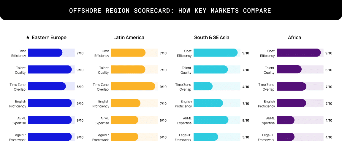Offshore region scorecard