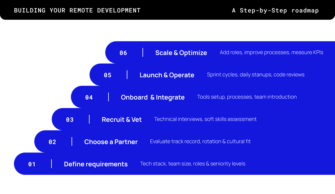 Building Your Remote Development A Step-by-Step roadmap