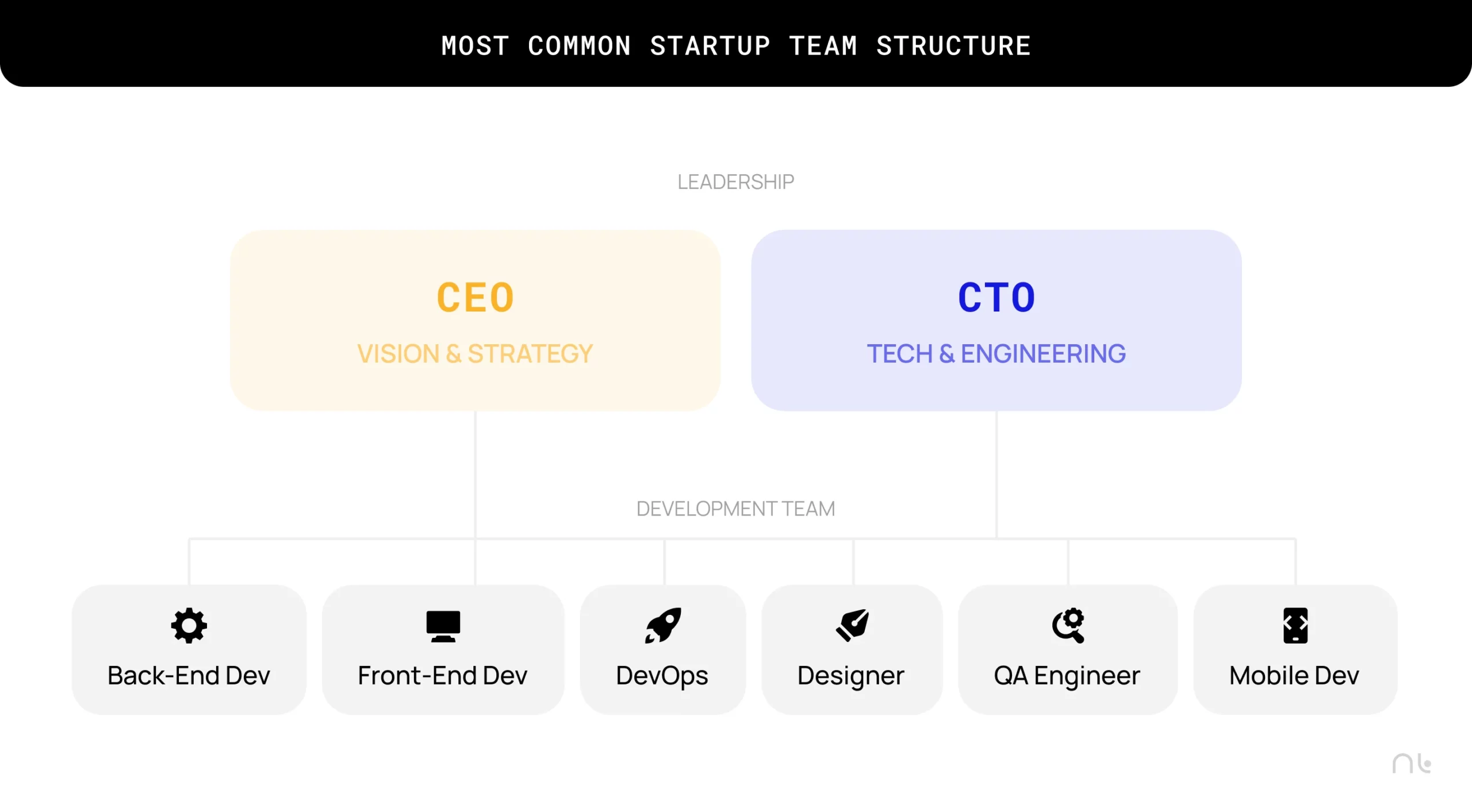 MOST COMMON STARTUP TEAM STRUCTURE