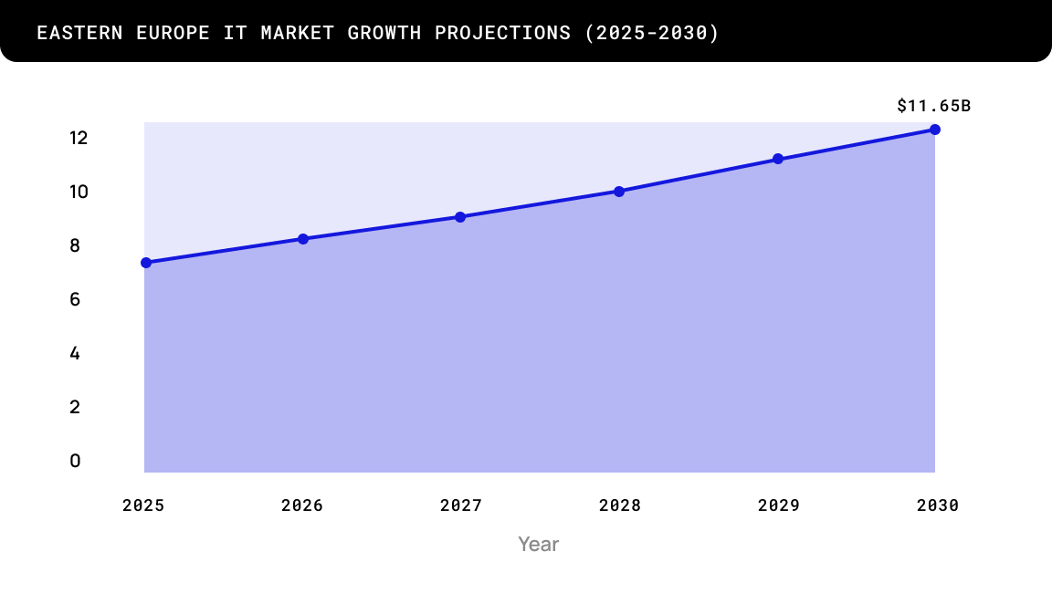 Eastern Europe IT Market Growth Projections