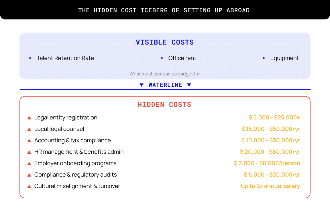 The Hidden Cost Iceberg of Setting Up Abroad