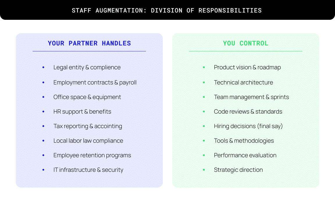 Staff Augmentation: Division of Responsibilities