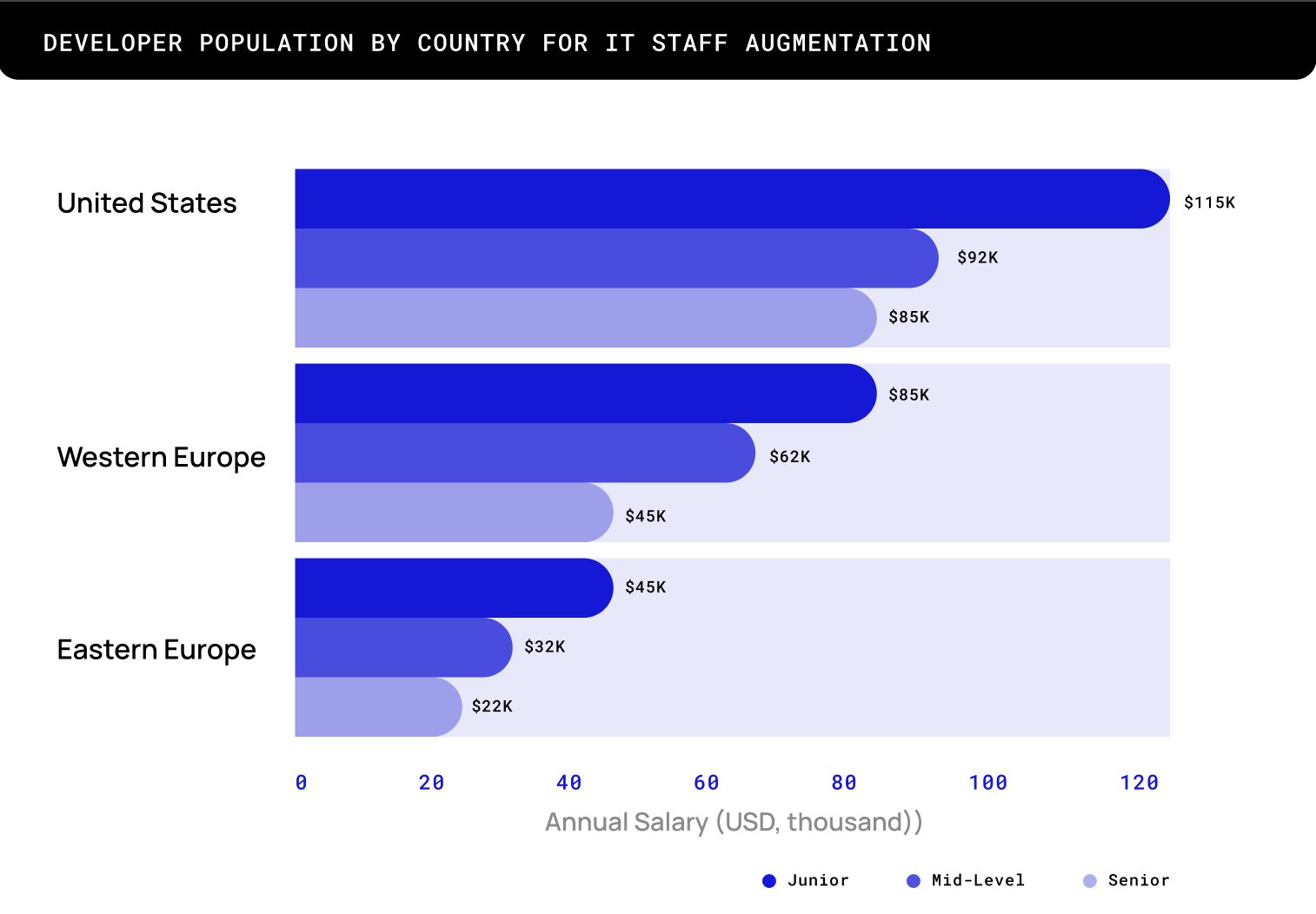 Developer Population by Country for IT Staff Augmentation 