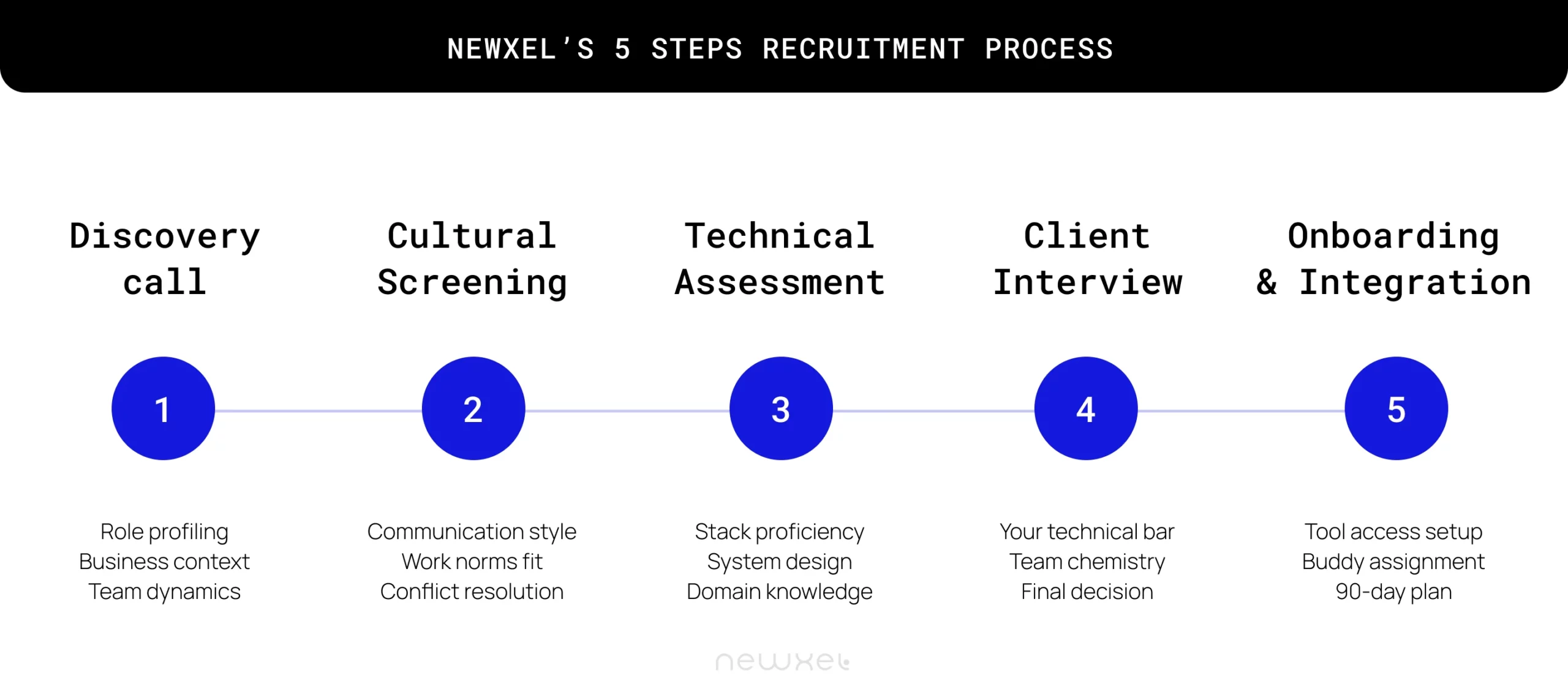 Newxel’s 5 steps recruitment process