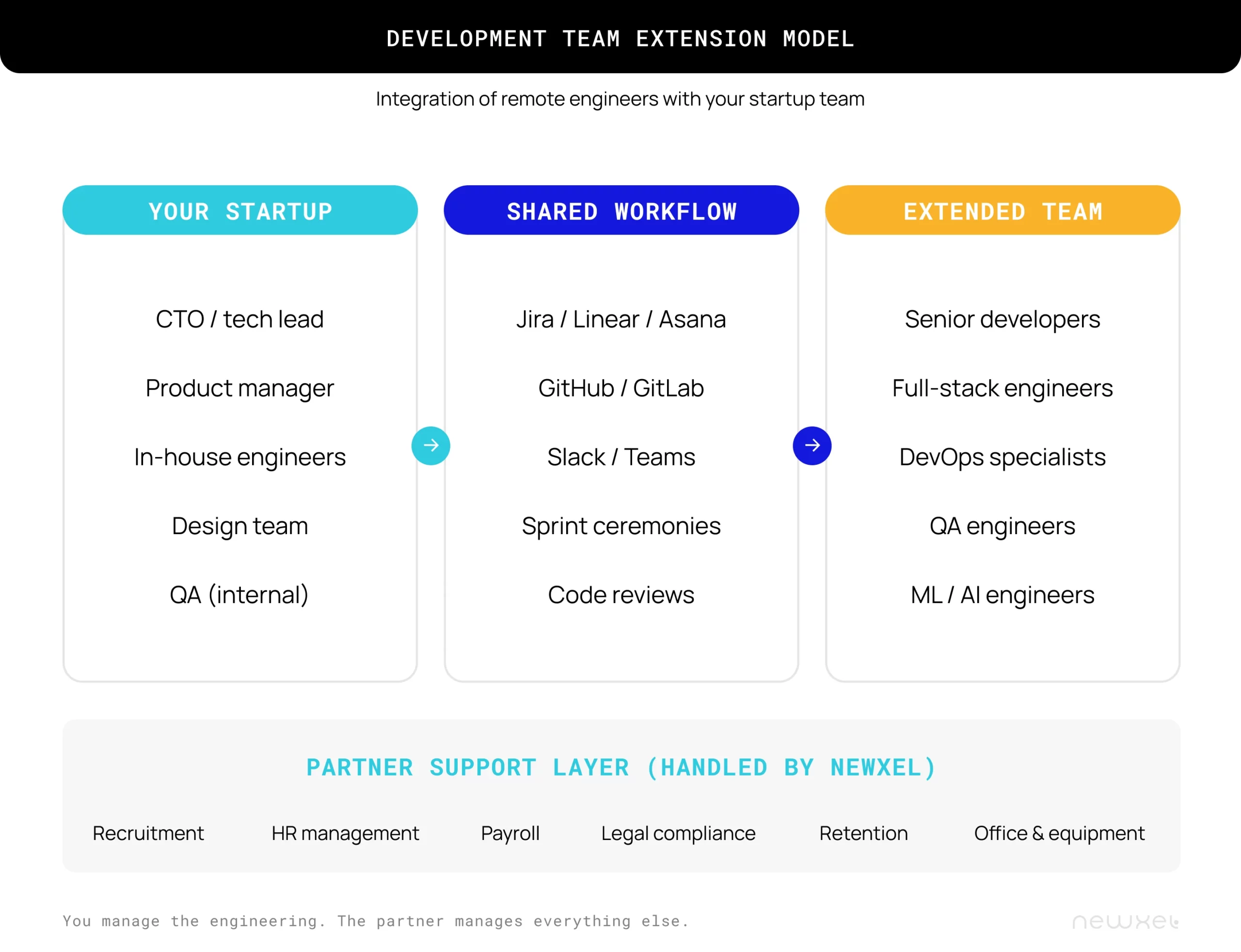 extended software development team