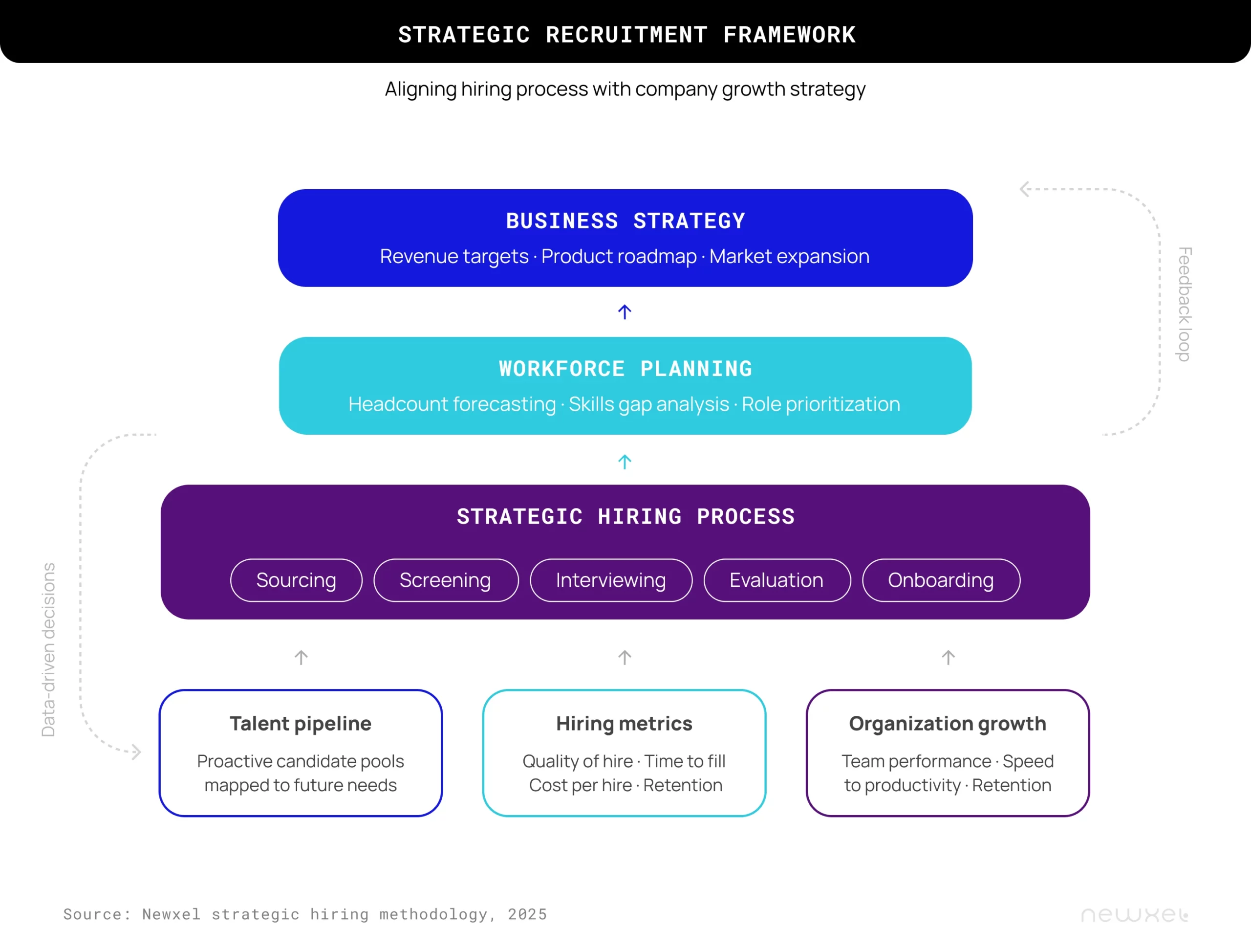 strategic hiring management